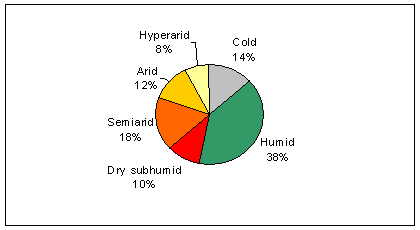 Dryland-Zonenverteilung